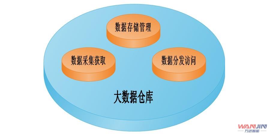 大数据就是数据仓库_数据仓库插图2