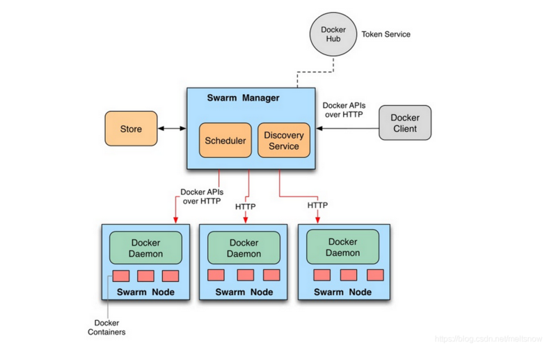 docker集群化_Docker构建插图