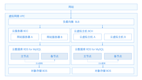 大型网站数据存储_清空网站数据插图2