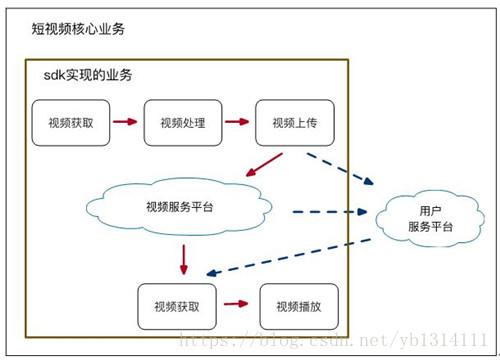 短视频sdk技术_技术原理插图4