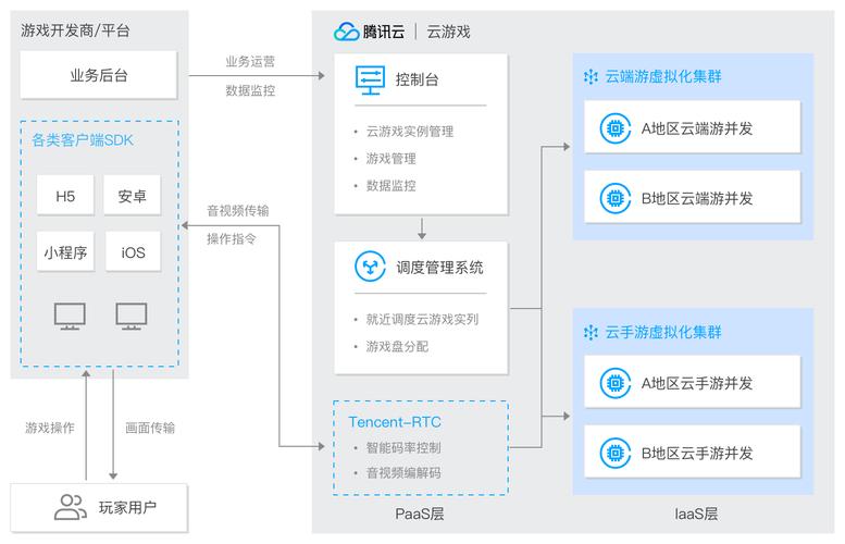 搭建游戏服务器云配置_方案插图4