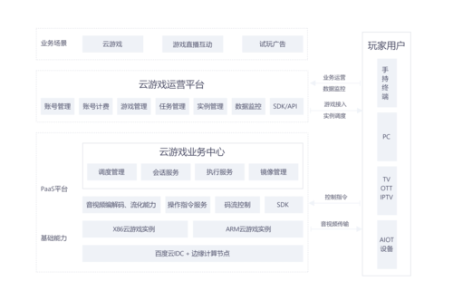 搭建游戏服务器云配置_方案缩略图