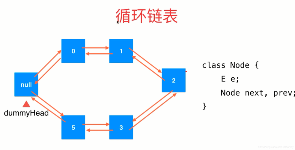 单向循环链表_双向链表插图2