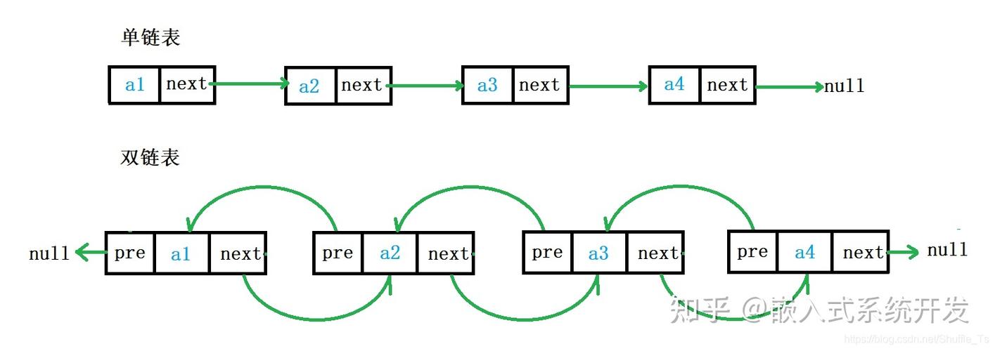单向循环链表_双向链表缩略图