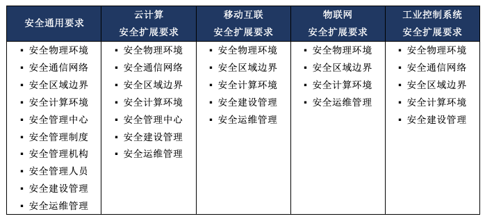 等保2.0标准要求_等保三级2.0规范检查的标准合规包插图4