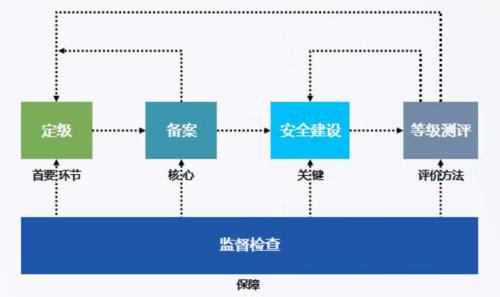 第三级信息安全等级保护_实施步骤插图4