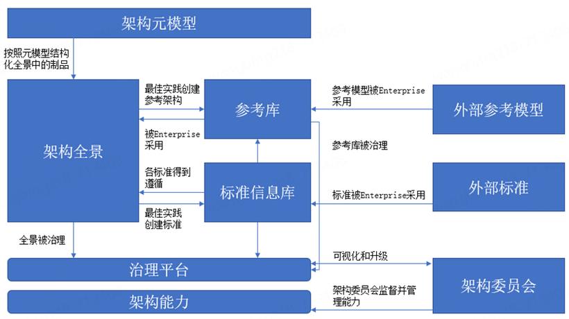 大数据 架构_大企业IT治理架构插图4