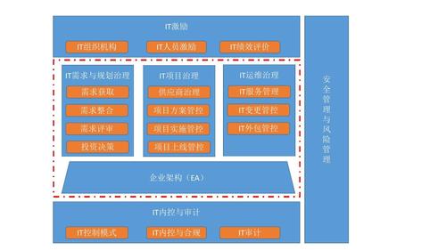 大数据 架构_大企业IT治理架构插图2