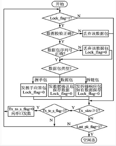 短距离无线数据通信入门与实战_进阶实战插图2