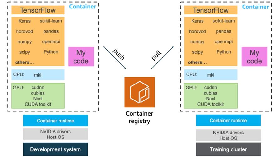 docker机器学习_机器学习端到端场景缩略图