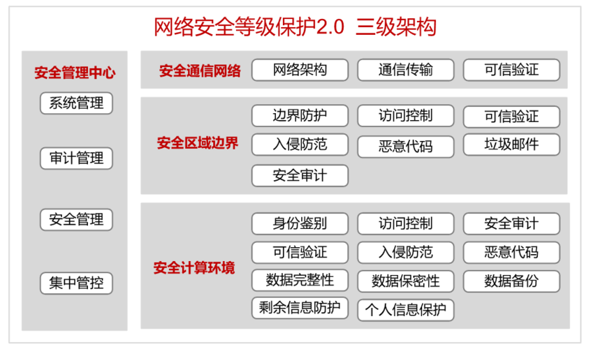 等保三级方案_快速部署插图