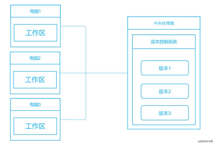 对象存储版本控制_版本控制插图2