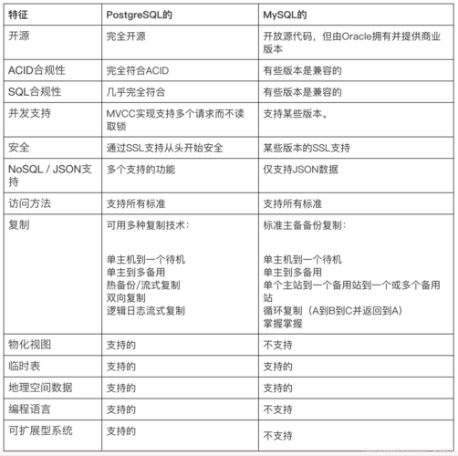 postgresql和mysql区别_MySQL&gt;PostgreSQL插图4