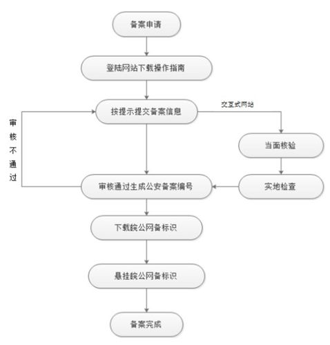 个人网站公安备案流程_公安备案插图