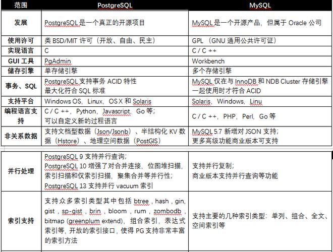 postgresql和mysql区别_MySQL&gt;PostgreSQL插图