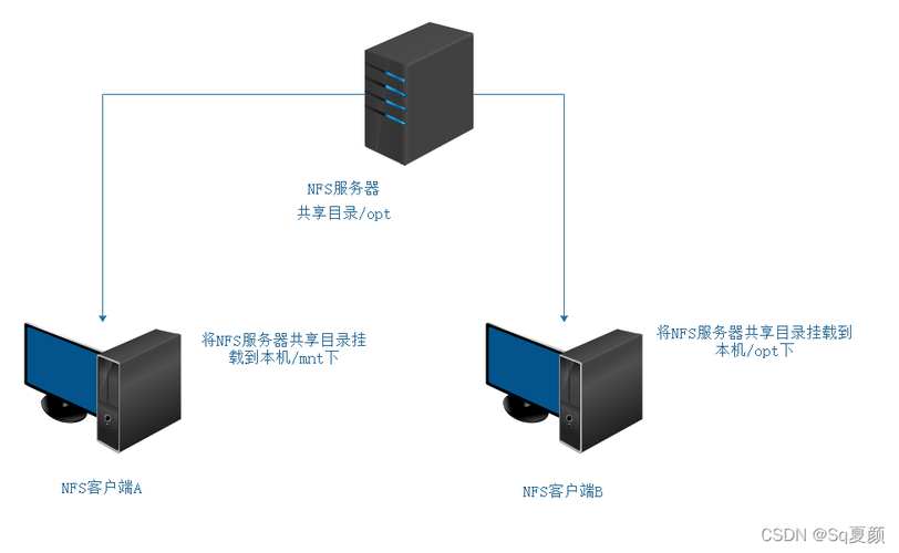 客户端服务端中心服务器_安装NFS服务端和客户端插图