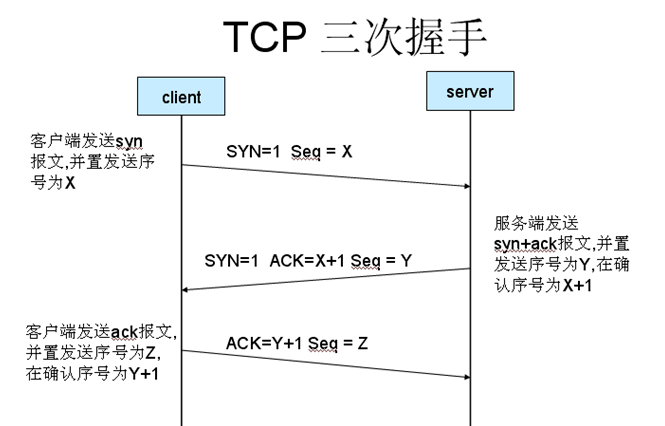 客户端与服务器的三次握手_握手(扩展)缩略图