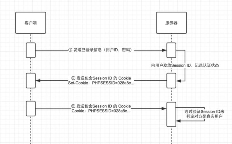 PHP如何使用Session_使用PHP构建插图4