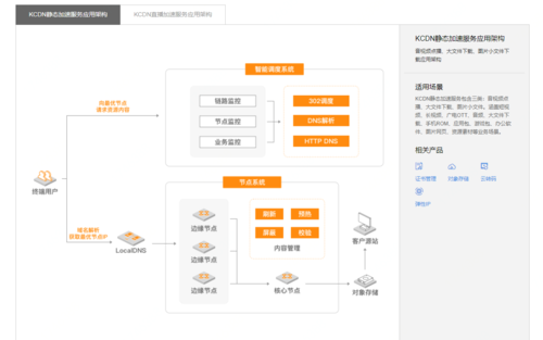 开源cdn直播架构_CDN是否支持直播加速？插图