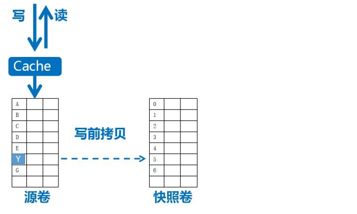 快照存储试用_存储卷快照插图4