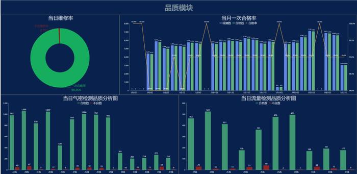 品质数据分析_品质模块插图4