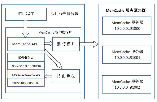 客户端访问服务器需要密码_DCS Memcached资源需要密码访问缩略图