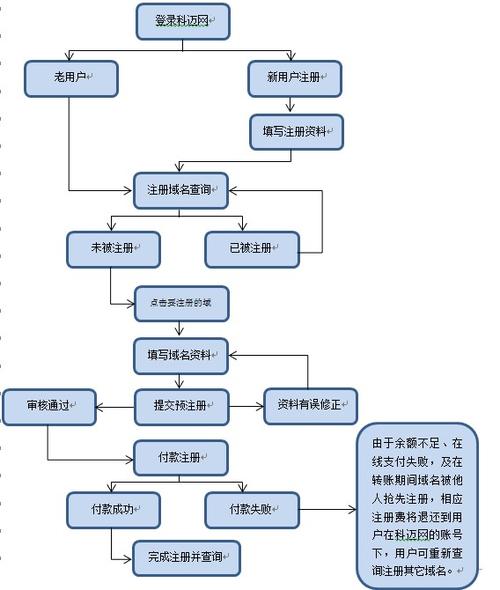 批量注册域名_批量注册域名操作指导插图4