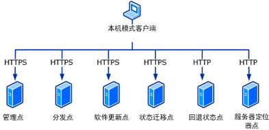 客户端 服务器端 通信_通信插图4