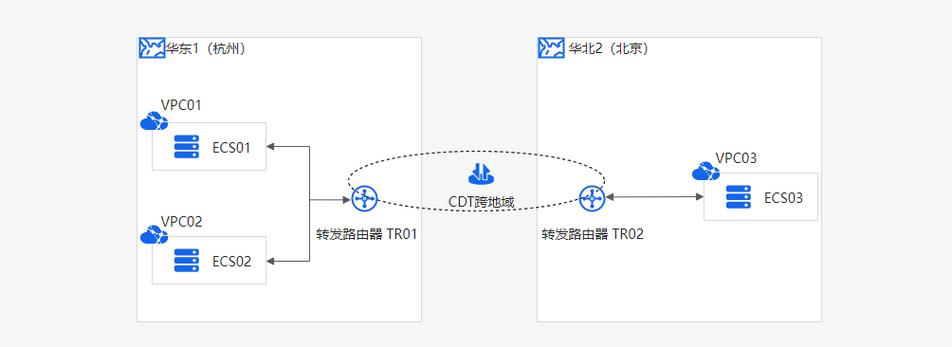 跨区域vpc_跨区域VPC互通插图