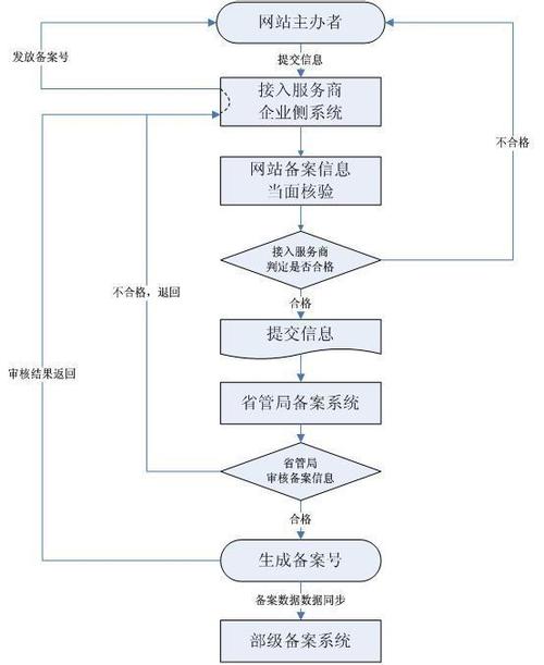 浦东网站备案流程_网站备案缩略图