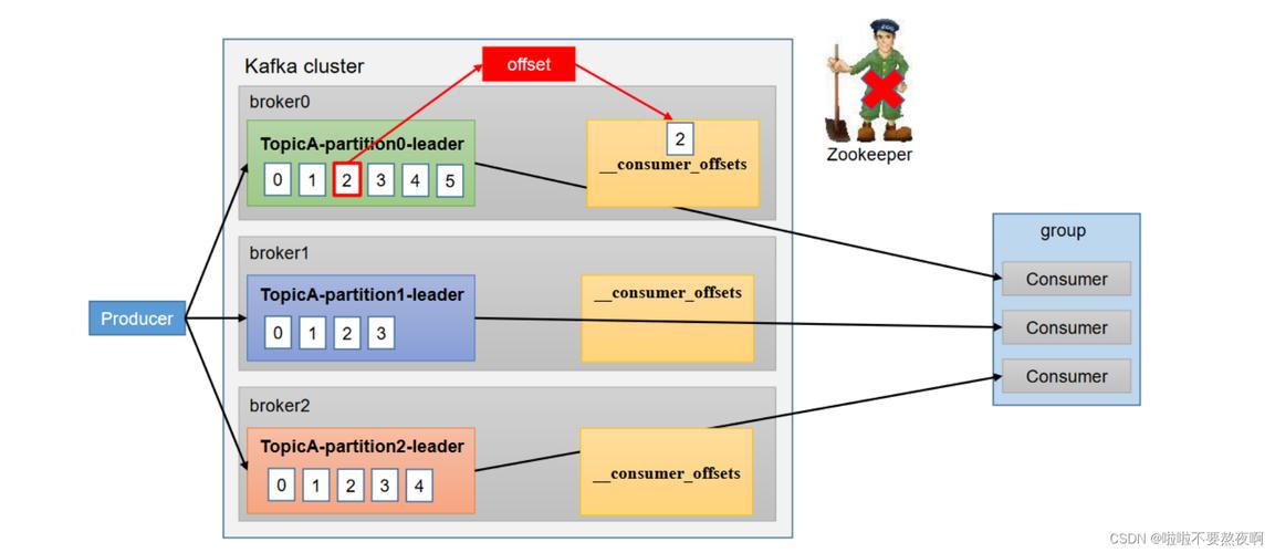 kafka client offset_Kafka Client插图