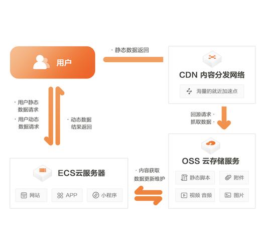 客户端通过cdn服务器访问端口_通过CDN加速访问OBS插图2