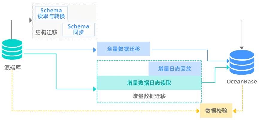 跨云数据迁移一致性_云数据迁移 CDM缩略图