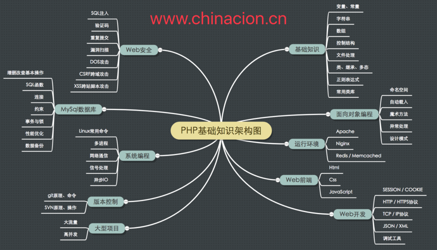 php小型网站架构_PHP插图4