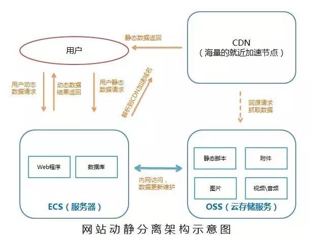 php网站有点_CDN支持哪些业务类型？插图