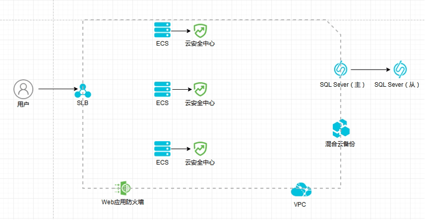 跨云平台怎么迁移_跨云跨IDC插图4