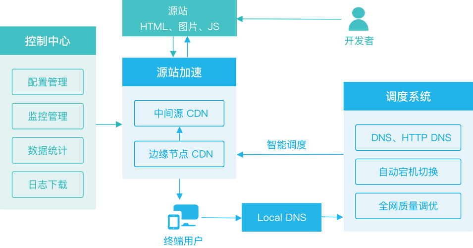 可以做个cdn服务器吗_内容分发网络 CDN插图4