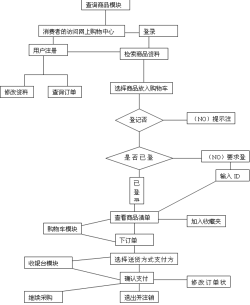 购物网站设计流程图_CDN能否加速本地访问购物网站的速度从而抢购商品？插图2