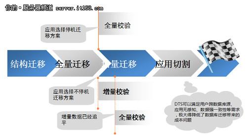 跨云业务迁移注意事项_集群跨版本业务迁移插图2