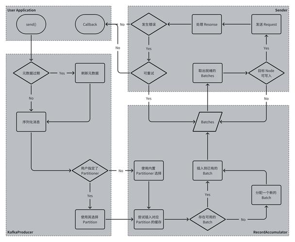 kafka client 配置 producing_Kafka Client插图