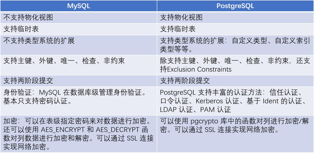 postgresql和mysql区别_MySQL&gt;PostgreSQL插图2