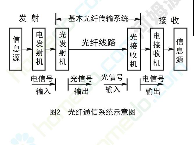 光纤通信介绍_介绍缩略图