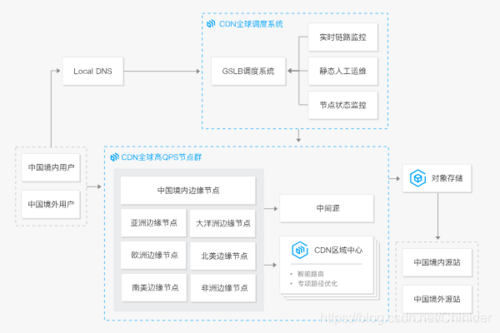 购物网站的策划_CDN能否加速本地访问购物网站的速度从而抢购商品？插图2