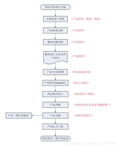 高端定制网站开发设计建站流程_定制开发流程插图4