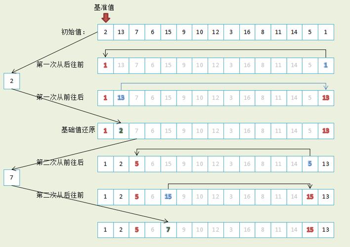 快速排序java_排序缩略图