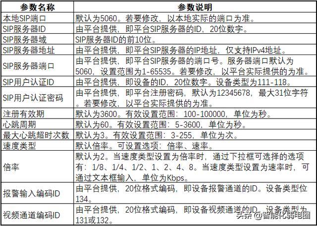 如何正确配置SIP服务器并完成终端通用参数的注册？插图