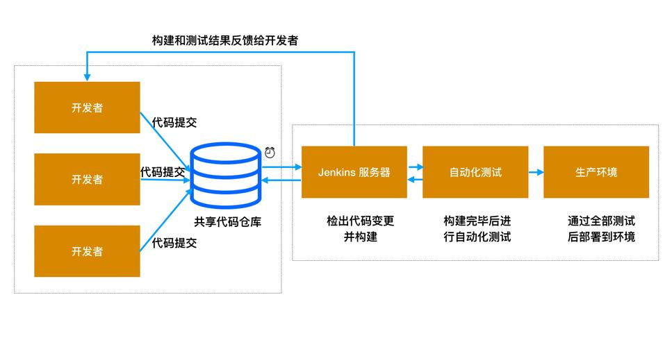 php项目持续集成_持续集成插图4