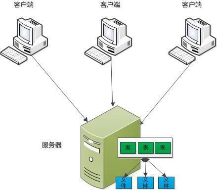 客户数据库系统_数据库系统插图4