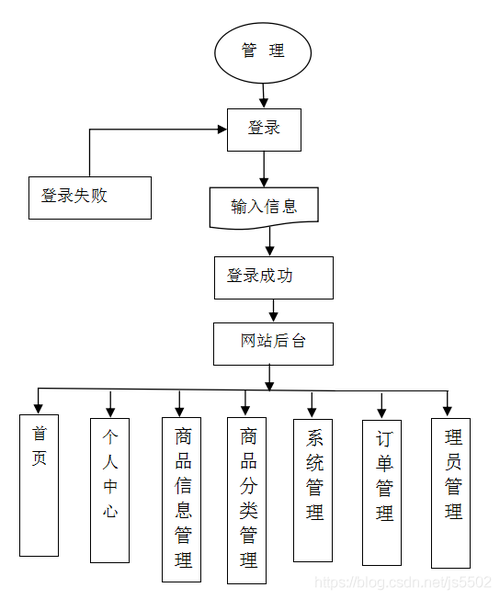 购物网站功能模块图_功能模块插图