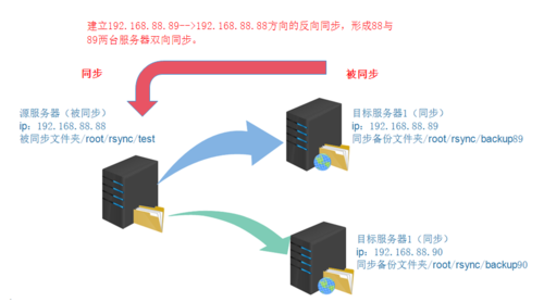 客户端和服务器双向_双向同步插图2